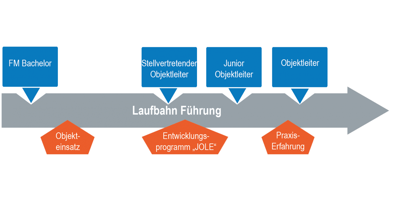 Führung