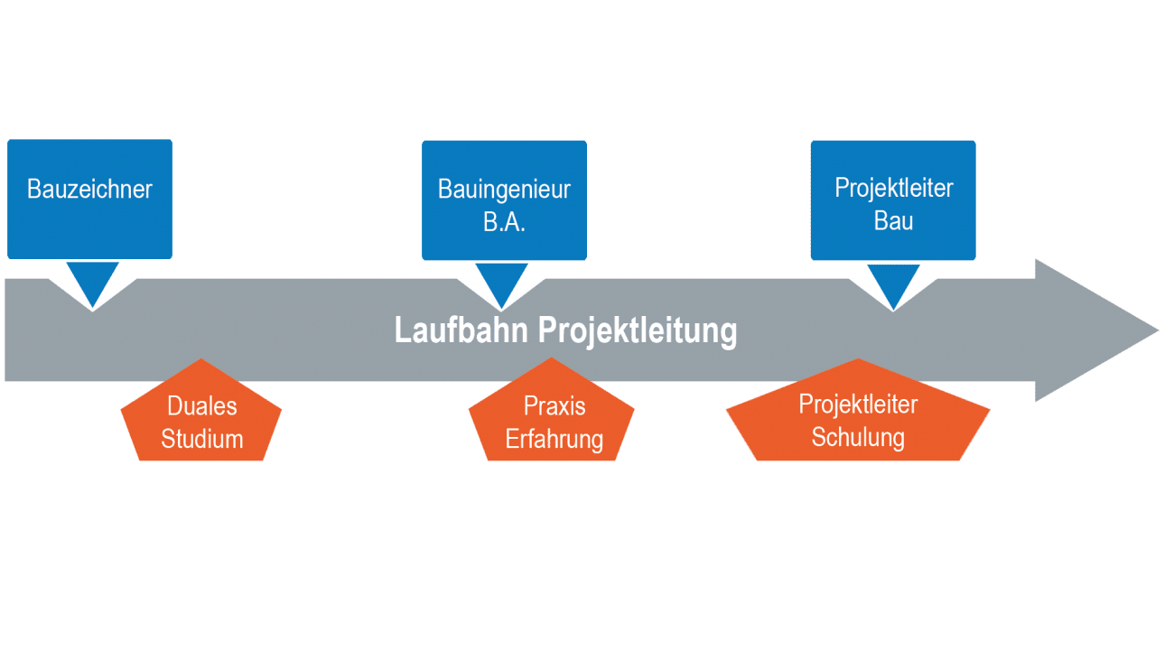 Projektleitung