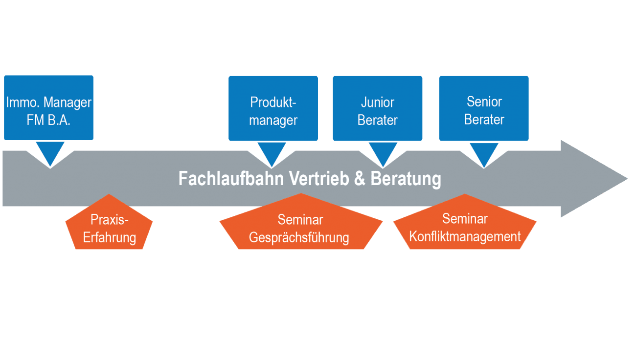 Vertrieb & Beratung