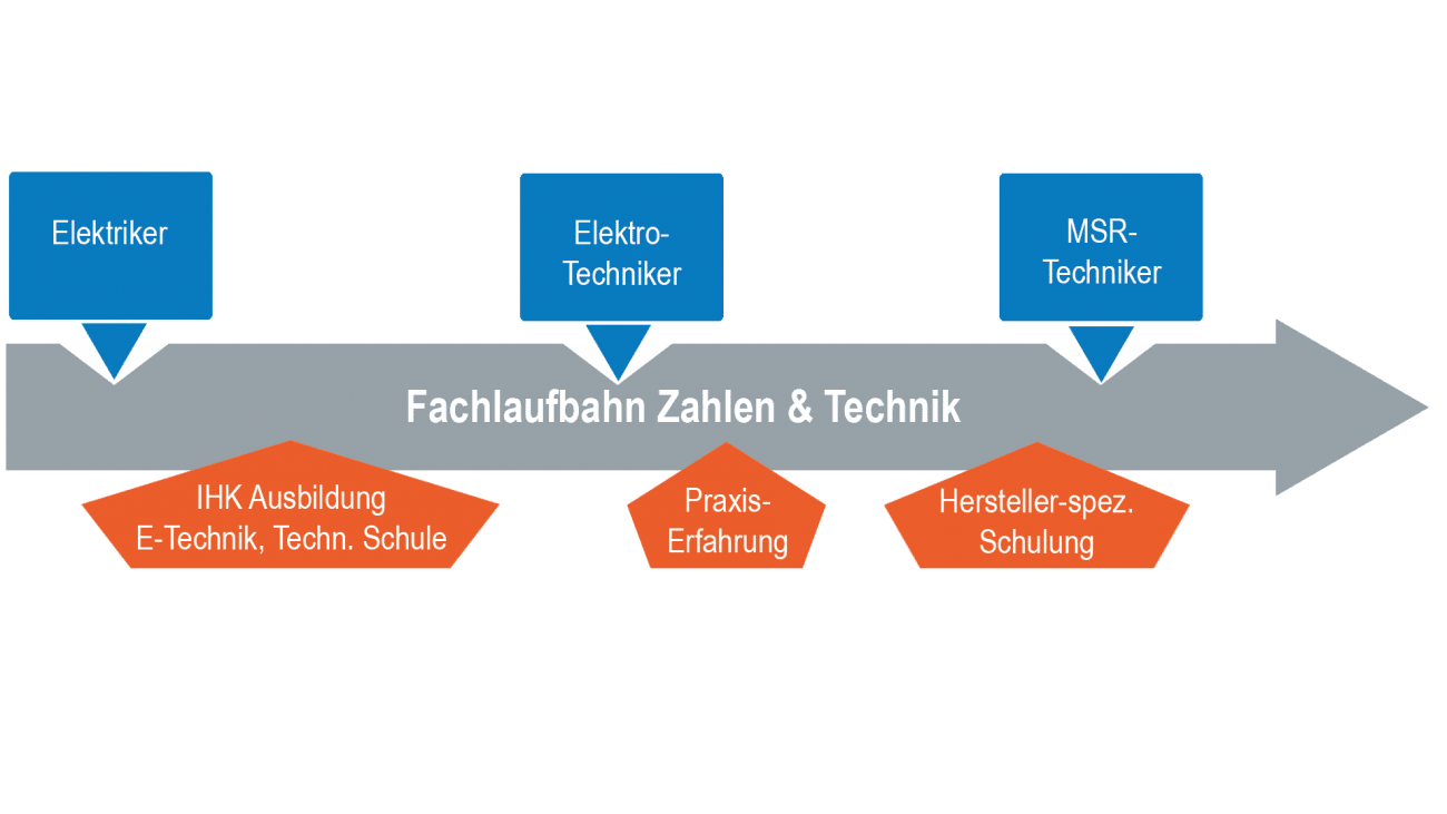 Technik & Zahlen