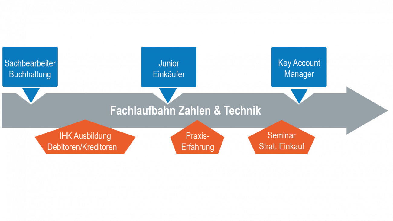 Technik  & Zahlen